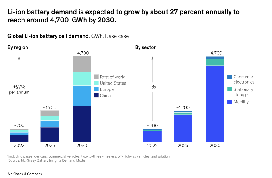 Global Li-ion battery cell demand